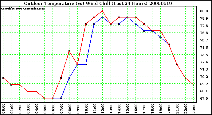 Milwaukee Weather Outdoor Temperature (vs) Wind Chill (Last 24 Hours)