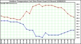 Milwaukee Weather Outdoor Temperature (vs) Dew Point (Last 24 Hours)