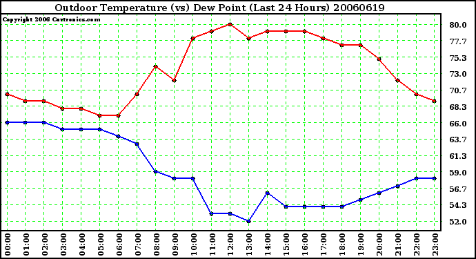 Milwaukee Weather Outdoor Temperature (vs) Dew Point (Last 24 Hours)