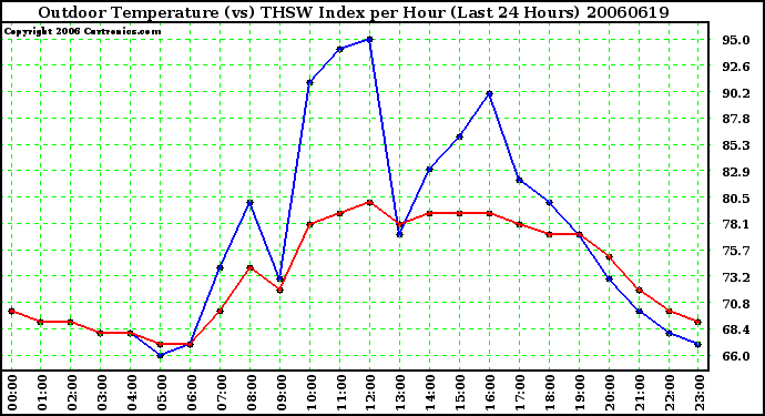 Milwaukee Weather Outdoor Temperature (vs) THSW Index per Hour (Last 24 Hours)