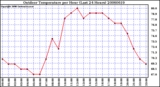 Milwaukee Weather Outdoor Temperature per Hour (Last 24 Hours)