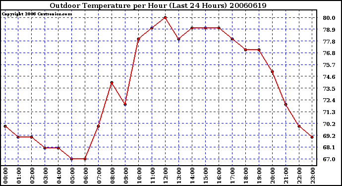 Milwaukee Weather Outdoor Temperature per Hour (Last 24 Hours)