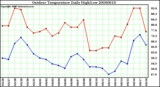 Milwaukee Weather Outdoor Temperature Daily High/Low