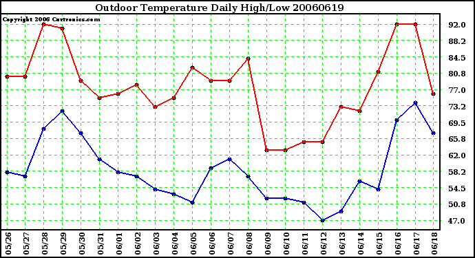 Milwaukee Weather Outdoor Temperature Daily High/Low