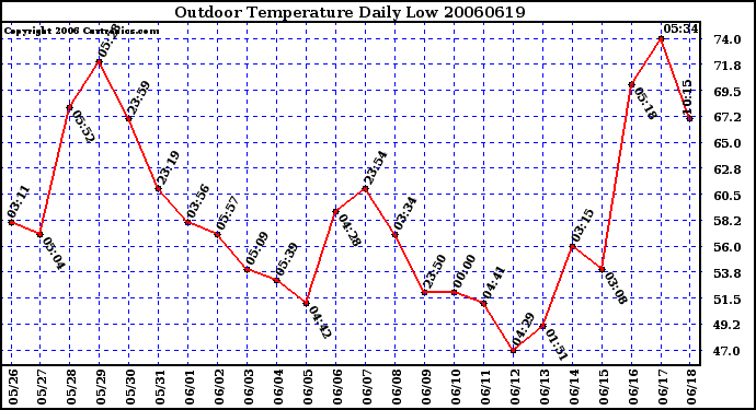 Milwaukee Weather Outdoor Temperature Daily Low