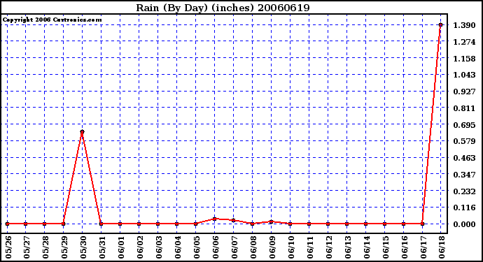 Milwaukee Weather Rain (By Day) (inches)