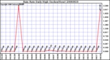 Milwaukee Weather Rain Rate Daily High (Inches/Hour)