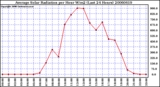 Milwaukee Weather Average Solar Radiation per Hour W/m2 (Last 24 Hours)