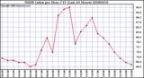 Milwaukee Weather THSW Index per Hour (F) (Last 24 Hours)