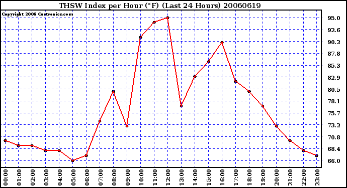 Milwaukee Weather THSW Index per Hour (F) (Last 24 Hours)