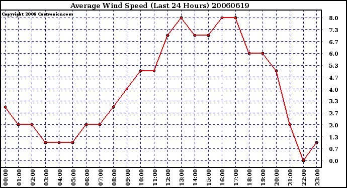 Milwaukee Weather Average Wind Speed (Last 24 Hours)