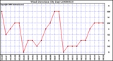 Milwaukee Weather Wind Direction (By Day)