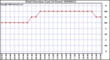 Milwaukee Weather Wind Direction (Last 24 Hours)