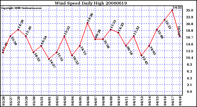 Milwaukee Weather Wind Speed Daily High