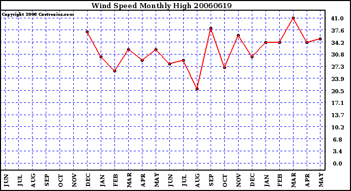 Milwaukee Weather Wind Speed Monthly High