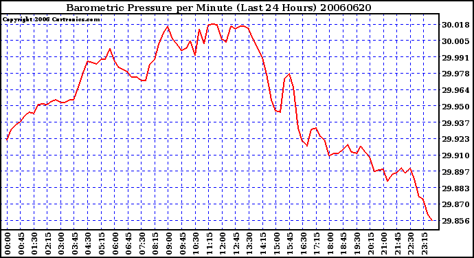 Milwaukee Weather Barometric Pressure per Minute (Last 24 Hours)