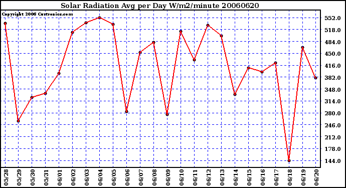 Milwaukee Weather Solar Radiation Avg per Day W/m2/minute