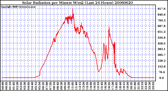 Milwaukee Weather Solar Radiation per Minute W/m2 (Last 24 Hours)