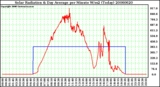 Milwaukee Weather Solar Radiation & Day Average per Minute W/m2 (Today)