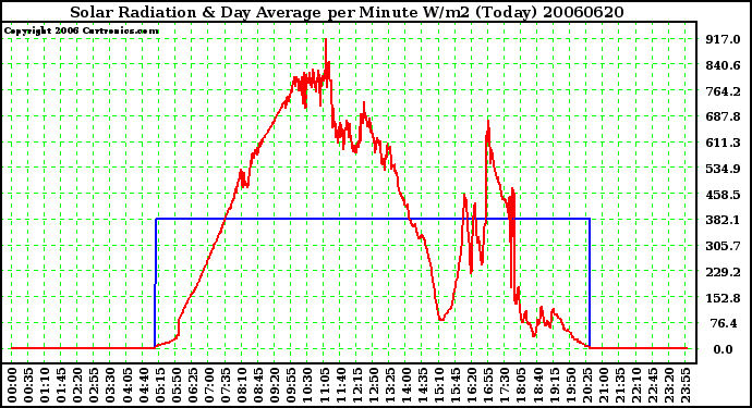 Milwaukee Weather Solar Radiation & Day Average per Minute W/m2 (Today)