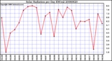 Milwaukee Weather Solar Radiation per Day KW/m2