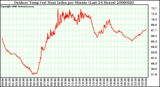 Milwaukee Weather Outdoor Temp (vs) Heat Index per Minute (Last 24 Hours)