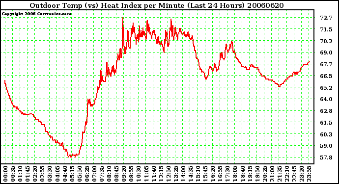 Milwaukee Weather Outdoor Temp (vs) Heat Index per Minute (Last 24 Hours)