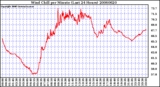 Milwaukee Weather Wind Chill per Minute (Last 24 Hours)