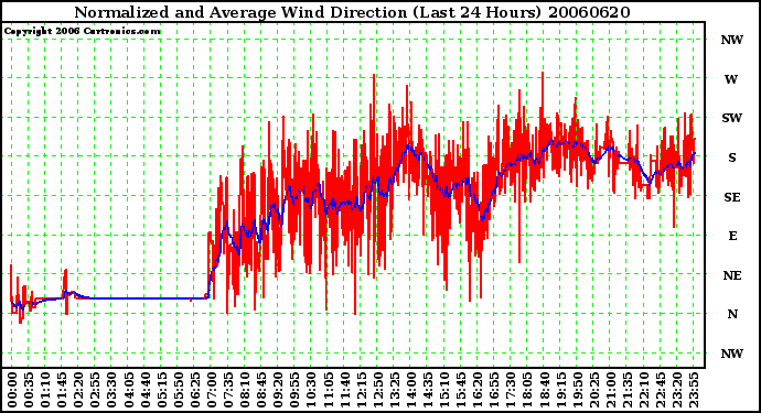 Milwaukee Weather Normalized and Average Wind Direction (Last 24 Hours)