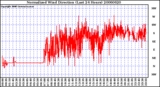 Milwaukee Weather Normalized Wind Direction (Last 24 Hours)