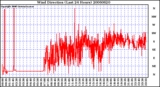 Milwaukee Weather Wind Direction (Last 24 Hours)