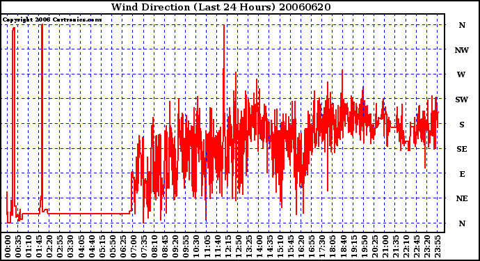 Milwaukee Weather Wind Direction (Last 24 Hours)