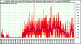 Milwaukee Weather Actual and Average Wind Speed by Minute mph (Last 24 Hours)