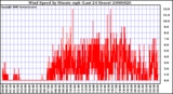 Milwaukee Weather Wind Speed by Minute mph (Last 24 Hours)