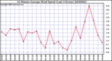 Milwaukee Weather 10 Minute Average Wind Speed (Last 4 Hours)