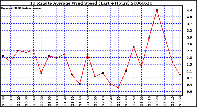 Milwaukee Weather 10 Minute Average Wind Speed (Last 4 Hours)