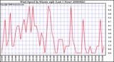 Milwaukee Weather Wind Speed by Minute mph (Last 1 Hour)