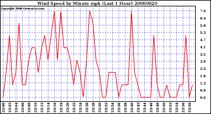 Milwaukee Weather Wind Speed by Minute mph (Last 1 Hour)