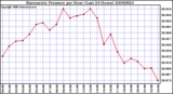 Milwaukee Weather Barometric Pressure per Hour (Last 24 Hours)