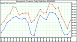 Milwaukee Weather Barometric Pressure Daily High/Low