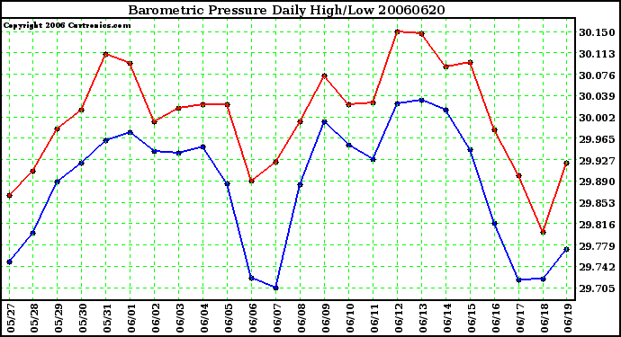 Milwaukee Weather Barometric Pressure Daily High/Low