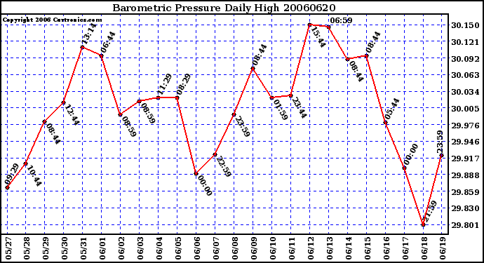 Milwaukee Weather Barometric Pressure Daily High