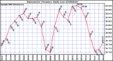 Milwaukee Weather Barometric Pressure Daily Low