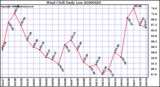 Milwaukee Weather Wind Chill Daily Low