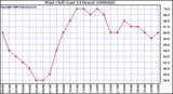 Milwaukee Weather Wind Chill (Last 24 Hours)