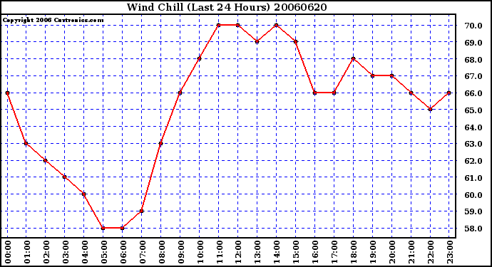 Milwaukee Weather Wind Chill (Last 24 Hours)