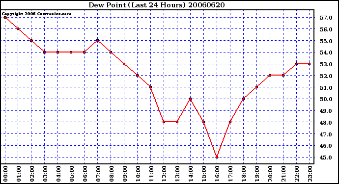 Milwaukee Weather Dew Point (Last 24 Hours)