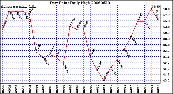 Milwaukee Weather Dew Point Daily High