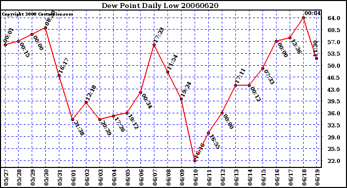 Milwaukee Weather Dew Point Daily Low