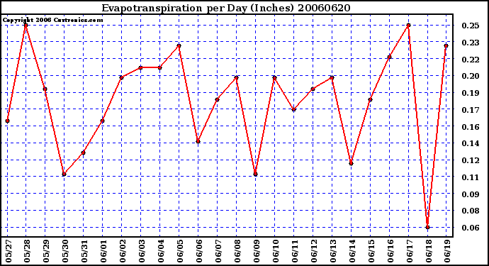 Milwaukee Weather Evapotranspiration per Day (Inches)